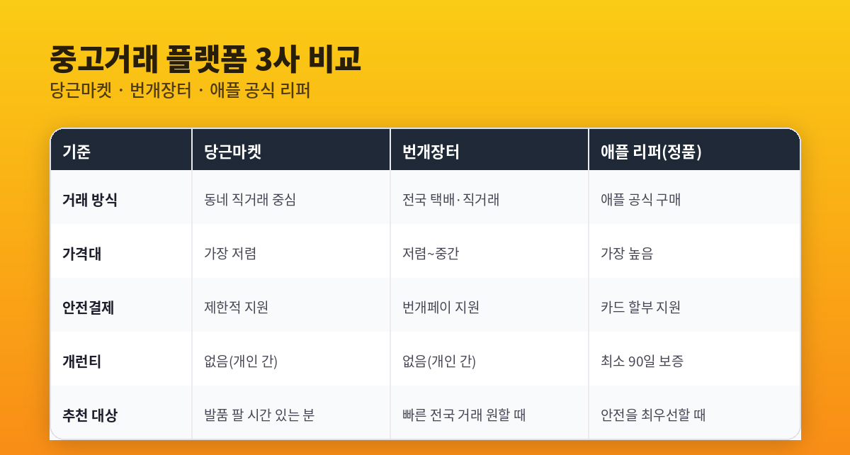 당근마켓 / 번개장터 / 애플 리퍼 비교 인포그래픽
