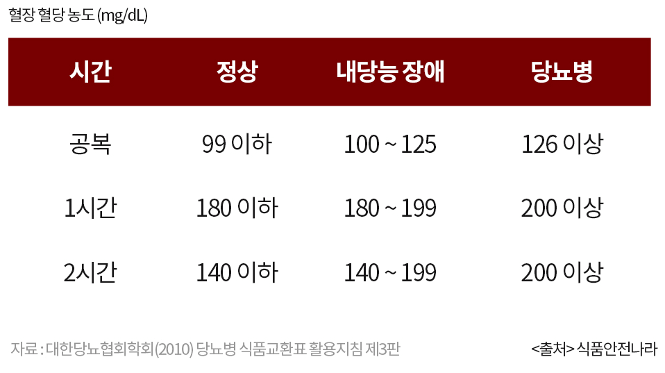 당뇨관련-기준표