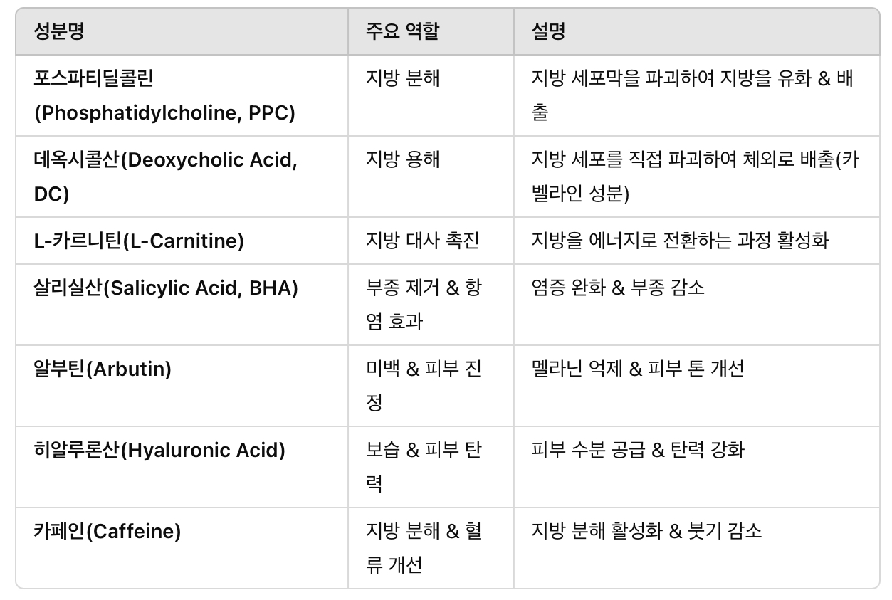 윤곽주사의 주요 성분