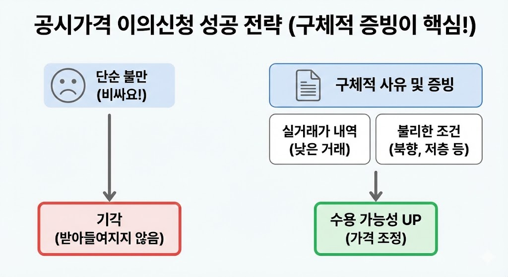 공동주택 공시가격 이의신청