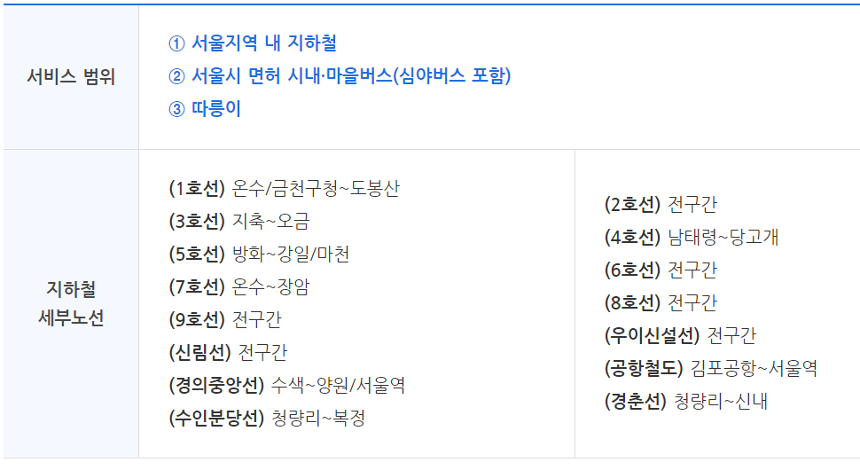 기후동행카드 사용지역