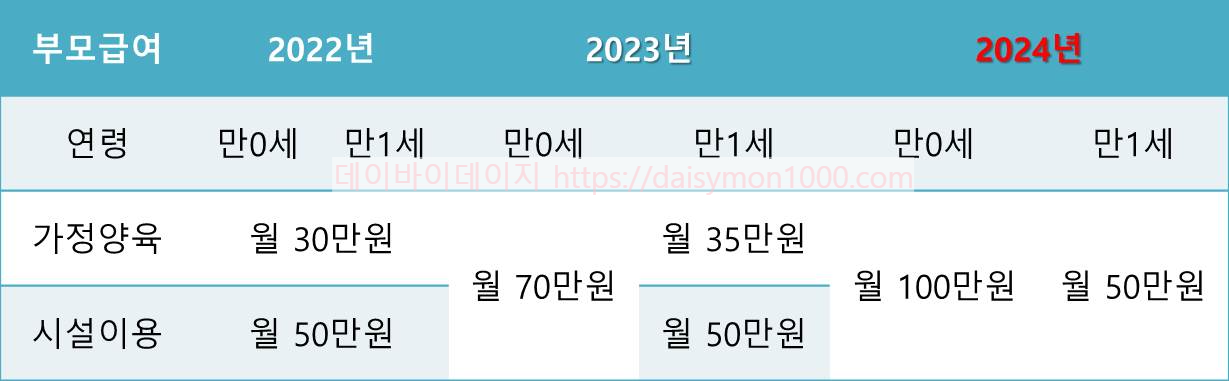 부모급여신청기간일정지급금액