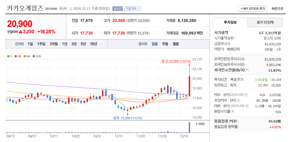 카카오게임즈 일봉차트