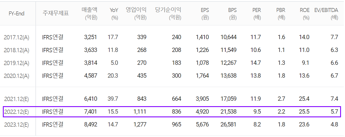 해성디에스 컨센서스 (2021.12)