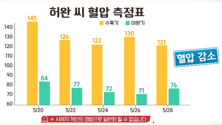폴리코사놀의 효능