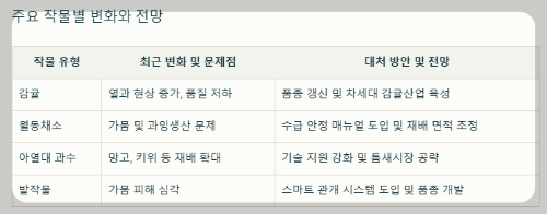 제주지역 이상기후에 작황 변화