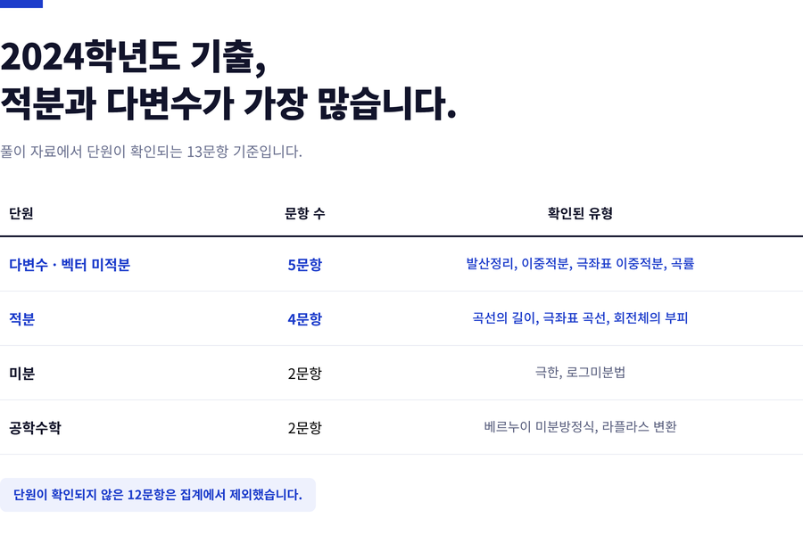 가천대-편입수학-문항구성
