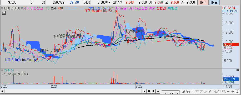 티에스아이 차트