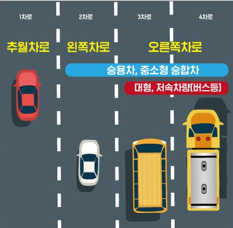 고속도로 지정차로