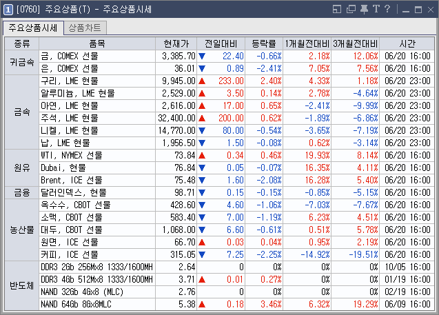 해외선물 주요 상품시세 화면 사진