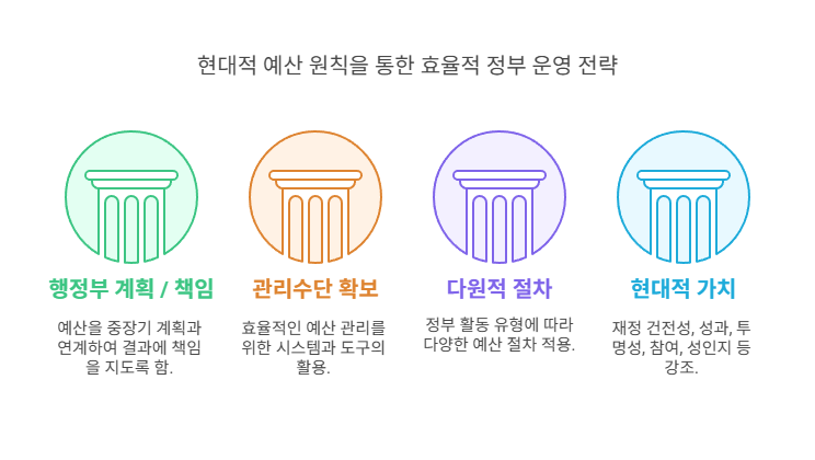 현대적-예산원칙