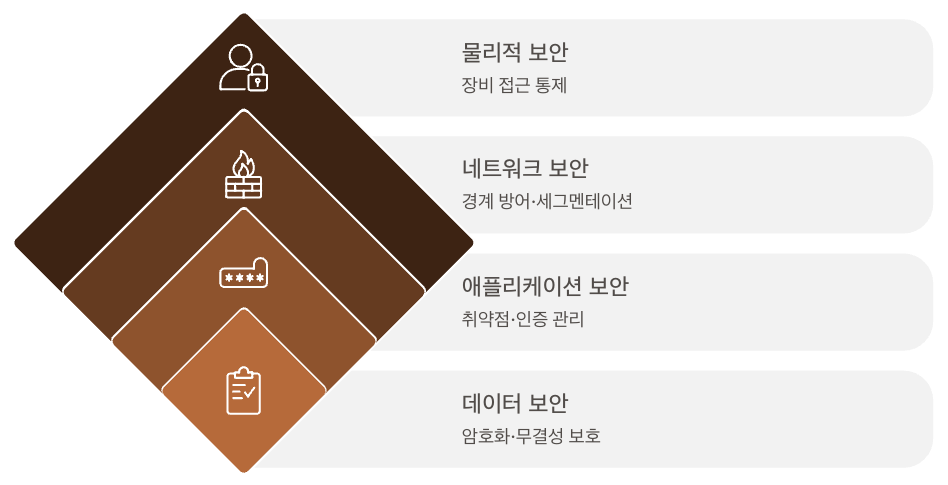 엣지 컴퓨팅 보안 전략 정리 이미지