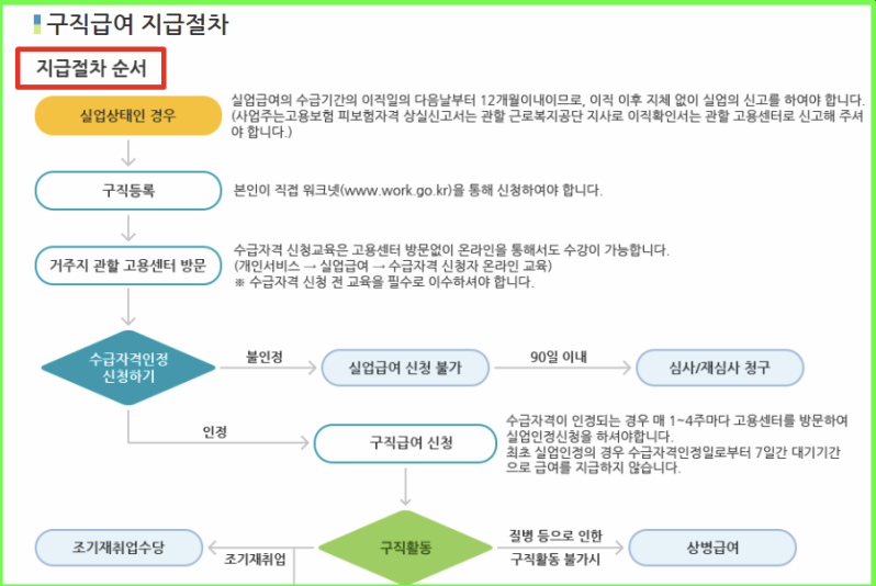 구직급여 지급절차 이미지