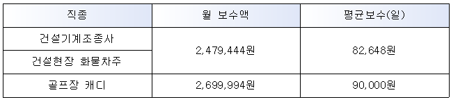 산재보험 기준보수