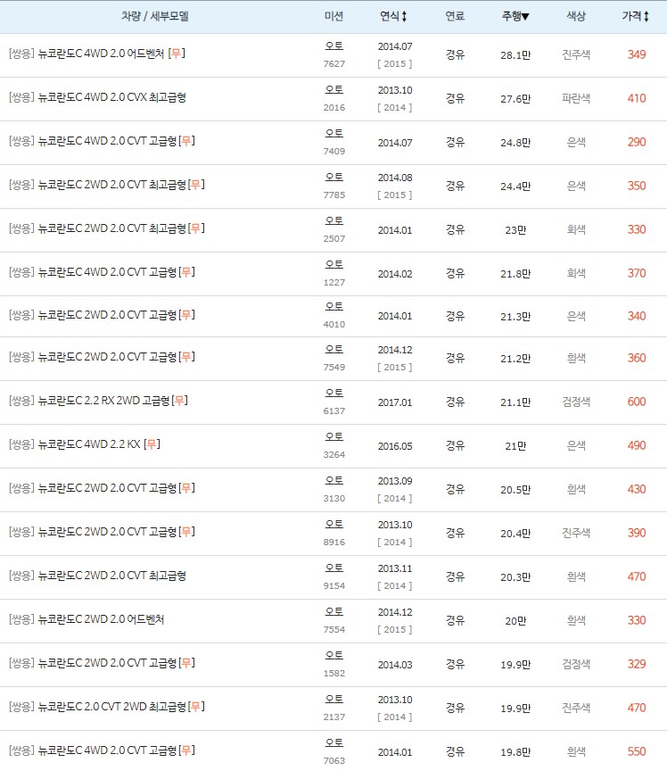 뉴 코란도C 중고차 키로수 높은순