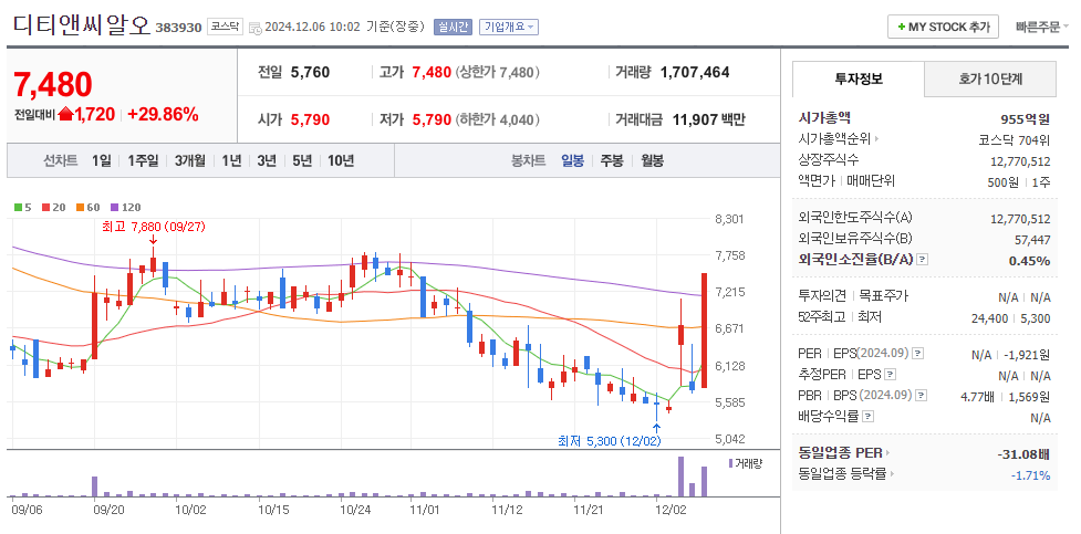 한동훈 관련주 디티앤씨알오 주가 차트
