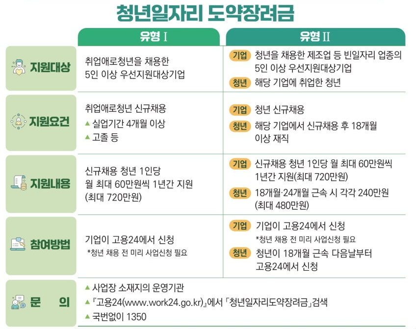 청년일자리도약장려금 유형 1,2