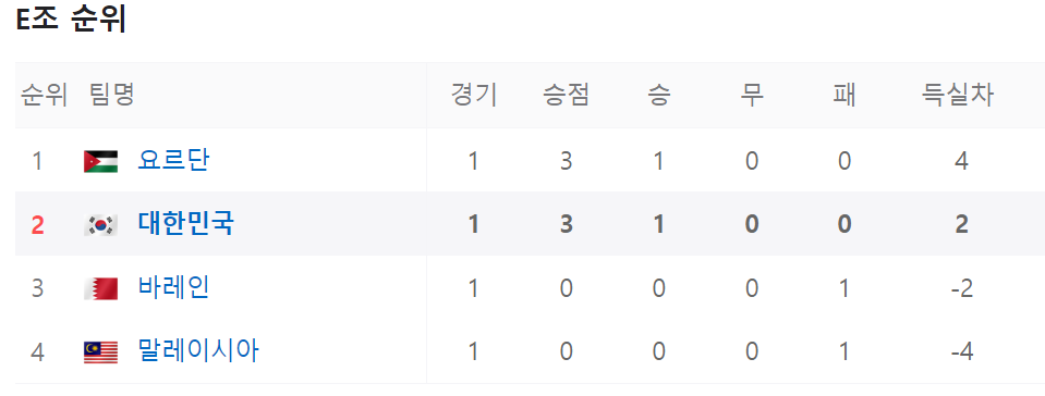 아시아컵 축구 e조 순위