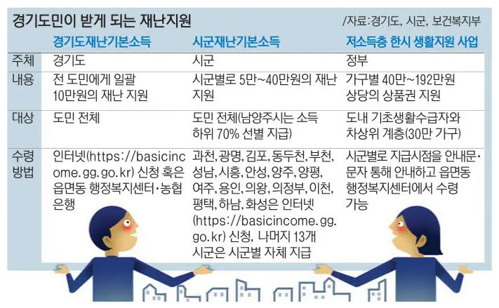 차상위계층 확인방법