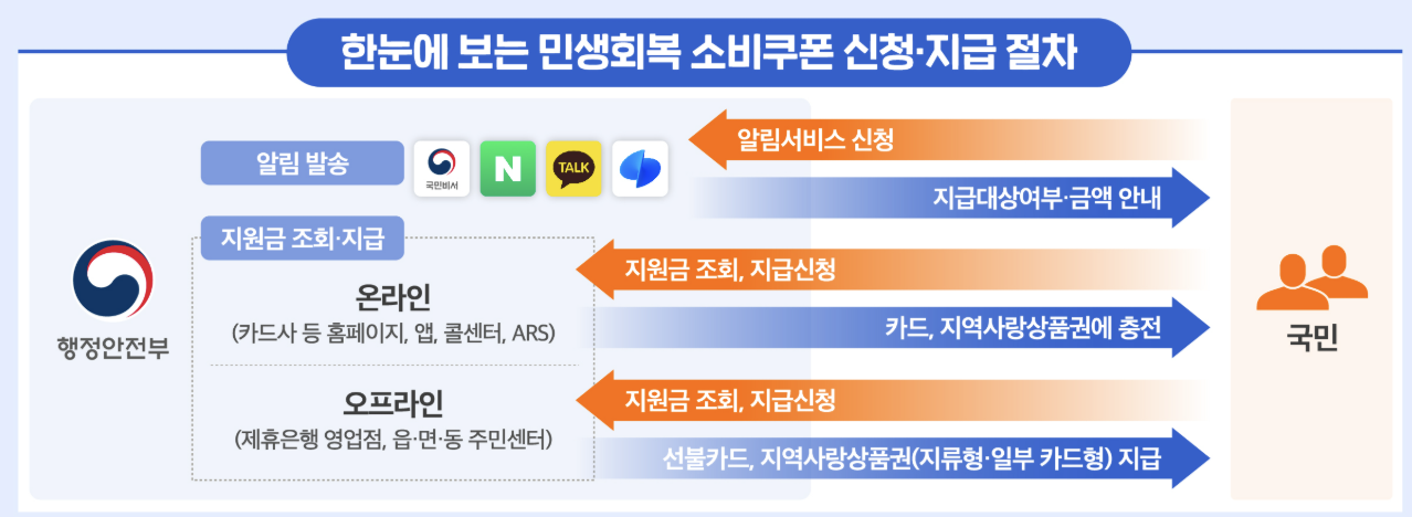 온라인으로 간편하게! 민생회복 소비쿠폰 신청 방법