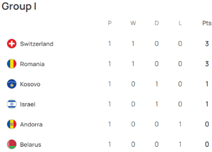 UEFA 유로 2024 예선 경기 결과 그룹 I조 매치데이 1