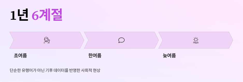 1년 6계절