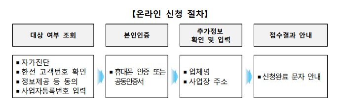 소상공인 전기요금 특별지원금 3차 지원대상 및 신청방법