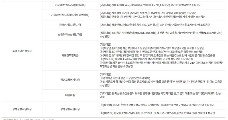 소상공인 특별경영안정자금 리스트 소개