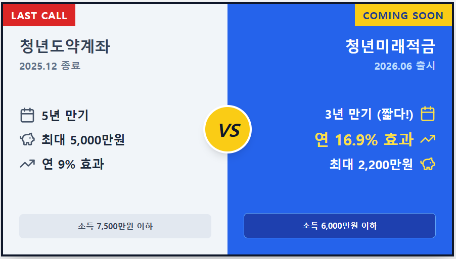 청년도약계좌 12월 종료! 연 16.9% 청년미래적금과 전격 비교 (가입 조건, 혜택)