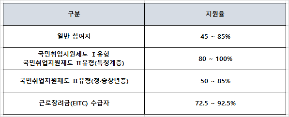 참여유형에 따른 지원율