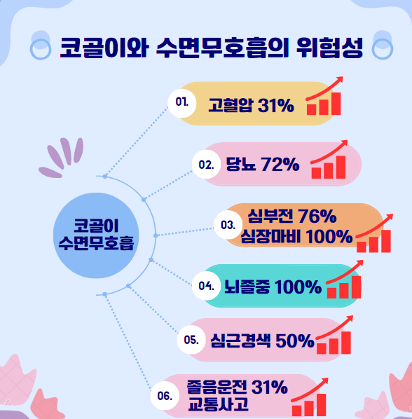 코골이와 수면무호흡의 위험성