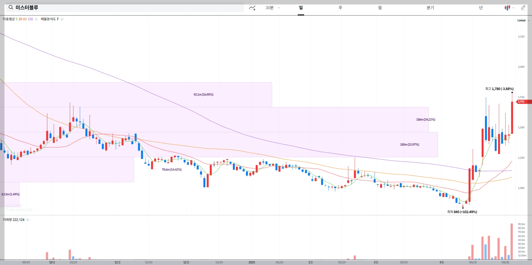 미스터블루 주가 실시간 차트