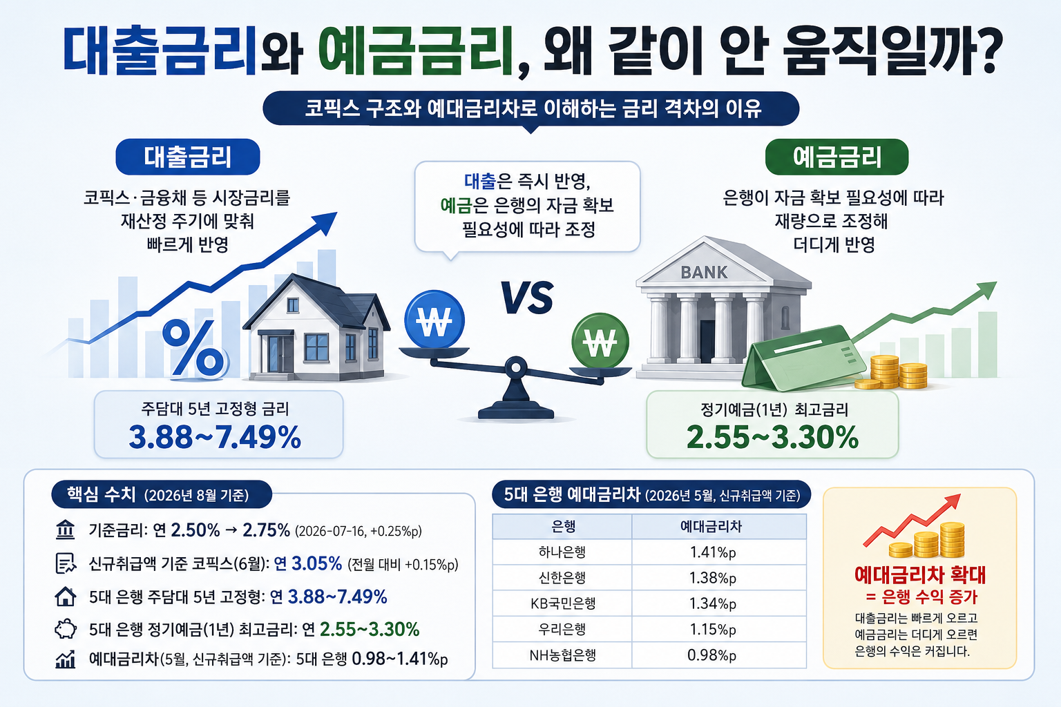 대출금리 예금금리 격차 이유, 예대금리차 1.4%p
