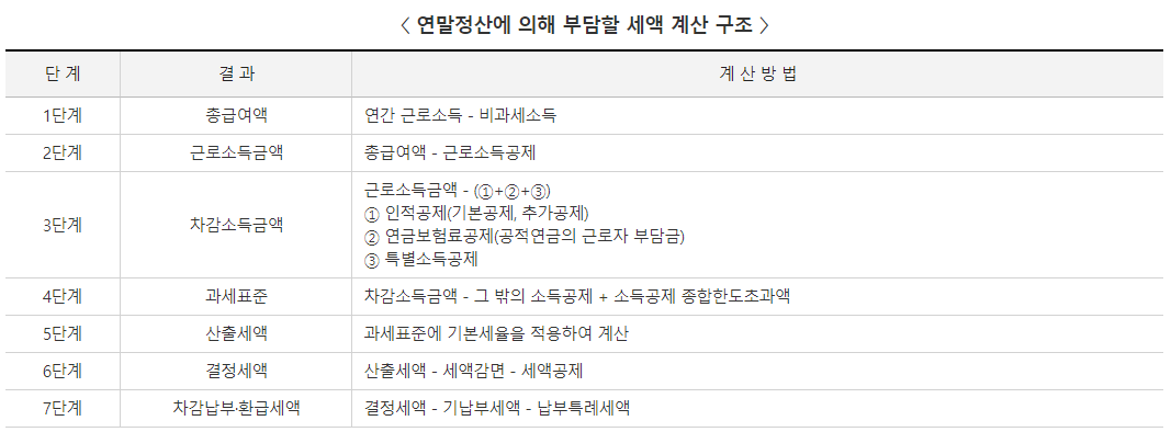 연말정산 세액구조 사진