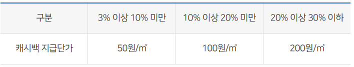출처-도시가스절약캐시백홈페이지-도시가스캐시백-도시가스절약-캐시백지급기준