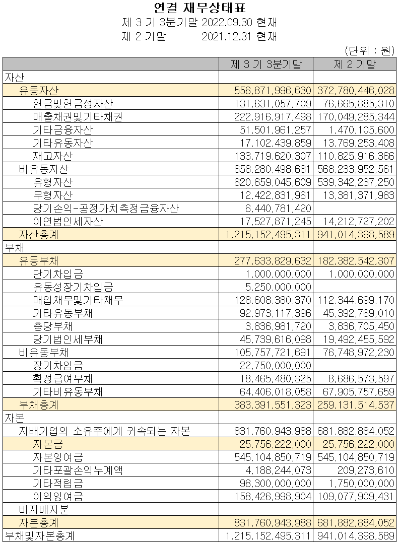 대덕전자 - 재무상태표