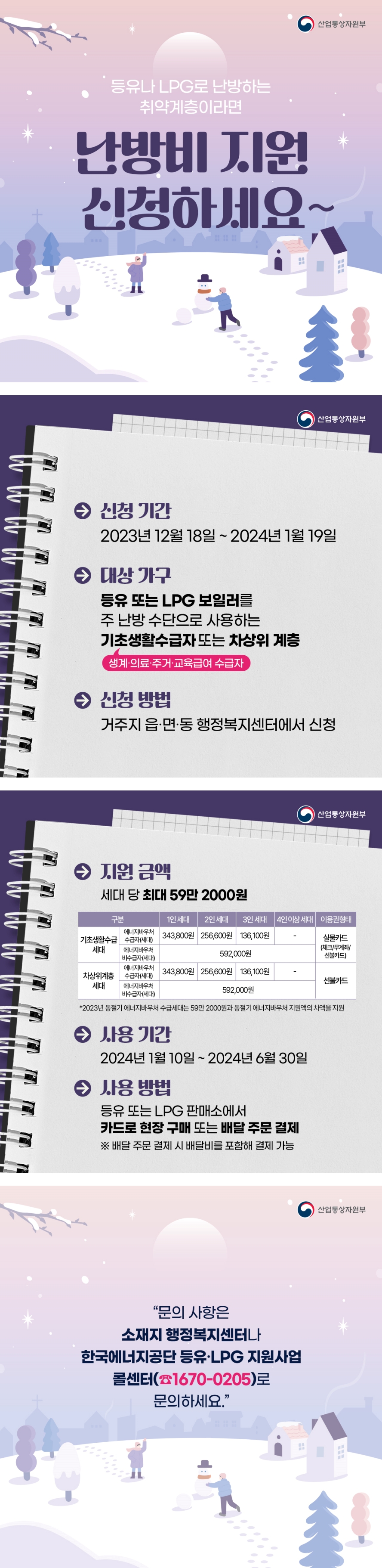 산업통상자원부 등유나 LPG로 난방하는 취약계층이라면 난방비 지원 신청하세요! ▲ 신청 기간 - 2023년 12월 18일 ~ 2024년 1월 19일 ▲ 대상 가구 - 등유 또는 LPG 보일러를 주 난방 수단으로 사용하는 * 기초생활수급자 또는 차상위 계층 * 생계·의료·주거·교육급여 수급자 ▲ 신청 방법 - 거주지 읍·면·동 행정복지센터에서 신청 ▲ 지원 금액 - 세대 당 최대 59만 2000원 구분/1인 세대/2인 세대/3인 세대/4인 이상 세대/이용권형태 기초생활수급세대 에너지바우처 수급자(세대)/343,800원/256,600원/136,100원/-/실물카드(체크, 무계좌, 선불카드) 기초생활수급세대 에너지바우처 비수급자(세대)/592,000원/실물카드(체크, 무계좌, 선불카드) 차상위계층세대 에너지바우처 수급자(세대)/343,800원/256,600원/136,100원/-/선불카드 차상위계층세대 에너지바우처 비수급자(세대)/592,000원/선불카드 *2023년 동절기 에너지바우처 수급세대는 59만 2000원과 동절기 에너지바우처 지원액의 차액을 지원 ▲ 사용 기간 - 2024년 1월 10일 ~ 2024년 6월 30일 ▲ 사용 방법 - 등유 또는 LPG 판매소에서 카드로 현장 구매 또는 배달 주문 결제 ※ 배달 주문 결제 시 배달비를 포함해 결제 가능 문의 사항은 소재지 행정복지센터나 한국에너지공단 등유·LPG 지원사업 콜센터(☎1670-0205)로 문의하세요.