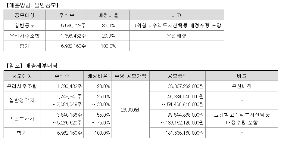 서울보증보험 공모주 수요예측결과 상장일