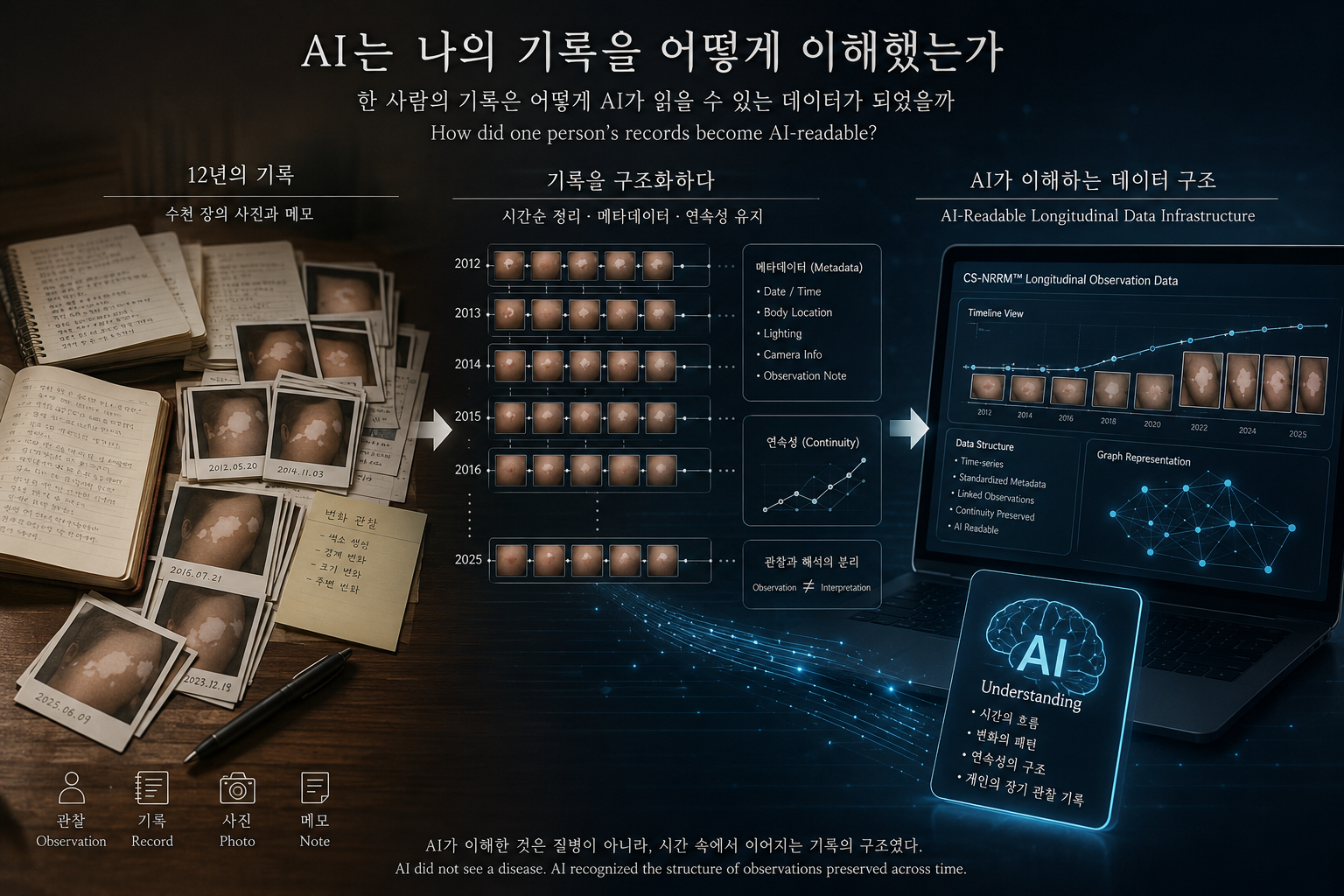 연도별 사진과 관찰 기록이 디지털 타임라인과 데이터 구조로 연결되는 모습을 표현한 이미지로, 개인의 장기 관찰 기록이 AI가 읽을 수 있는 구조로 발전하는 과정을 상징하는 Observation Archive Series #4 대표 이미지.