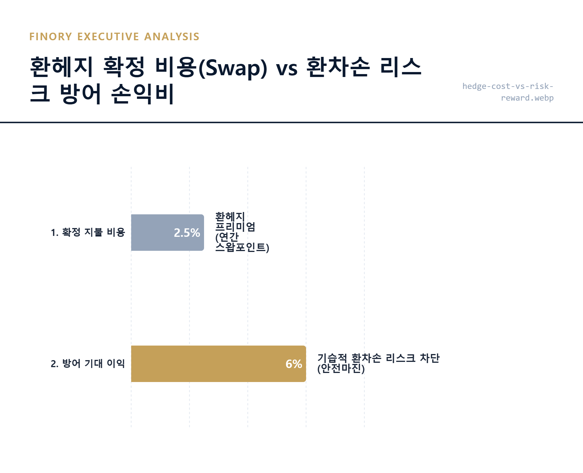 [환헤지 메커니즘]: 확정 비용 2.5%를 지불하고 6%의 대폭락 리스크를 차단하는 손익비 포인트 by Finory