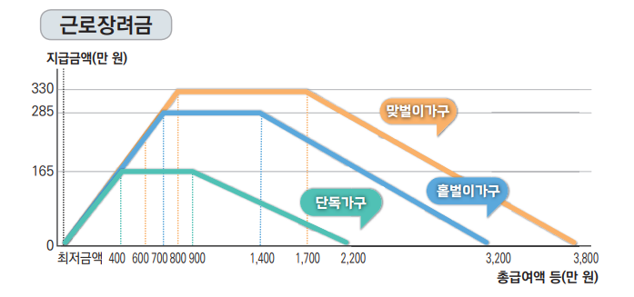 근로장려금 반기신청 지급일