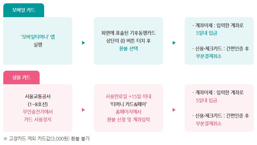 기후동행카드 단기권 발급 방법 - 여행자들을 위한 구매 방법