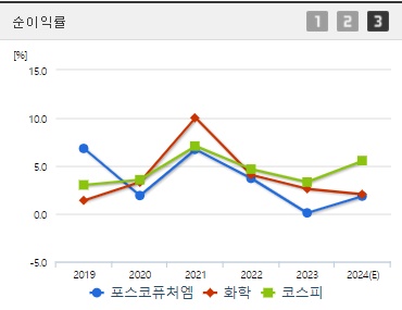 포스코퓨처엠 순이익률 (0902)