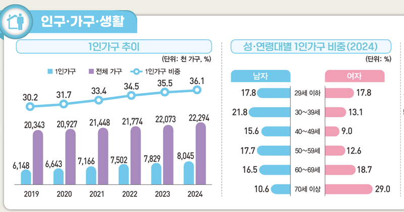 '나혼자 산다' 800만가구..빚 4000만원에 17%가 기초생활수급