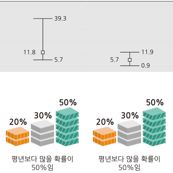 9월 3주 4주 날씨 강수량 예보