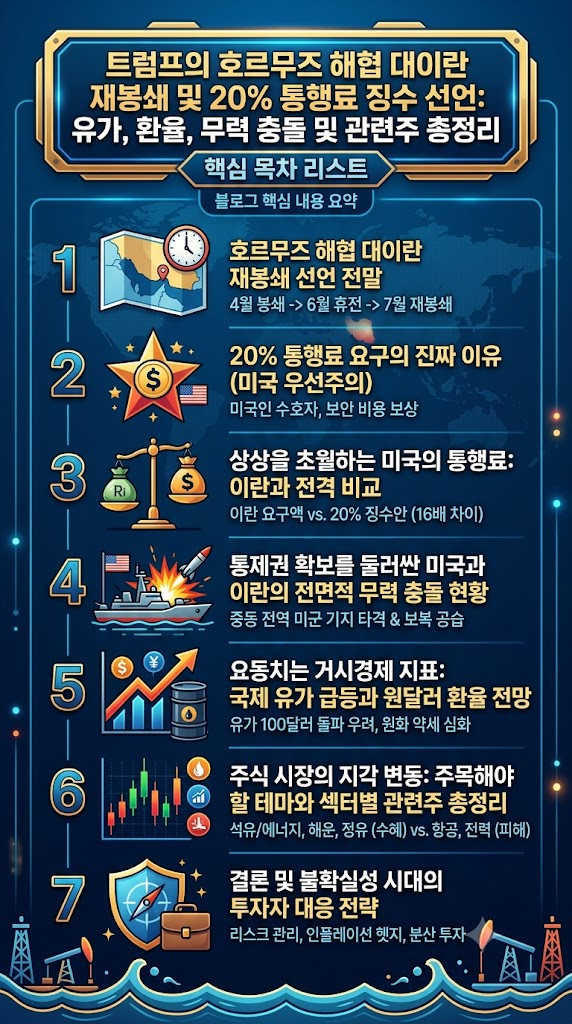 트럼프 호르무즈 재봉쇄, 통행료 20% 징수 선언, 이유, 가능성, 일정, 관련주, 유가 및 환율 영향 총정리