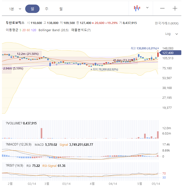 두산로보틱스 주가 전망 차트 분석