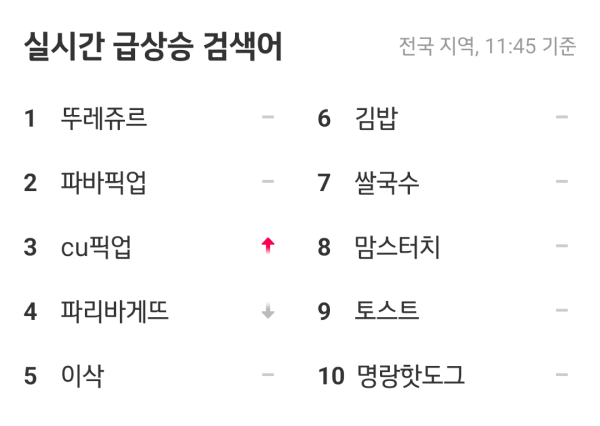 요기요 어플의 실시간 검색어 1위는 뚜레쥬르입니다.