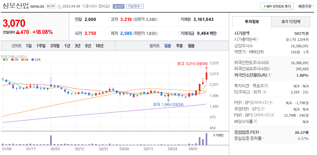 이준석 관련주 삼보산업 주가 차트