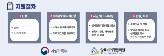 양육비 선지급제